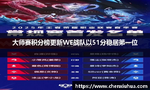 大师赛积分榜更新WE战队以51分稳居第一位